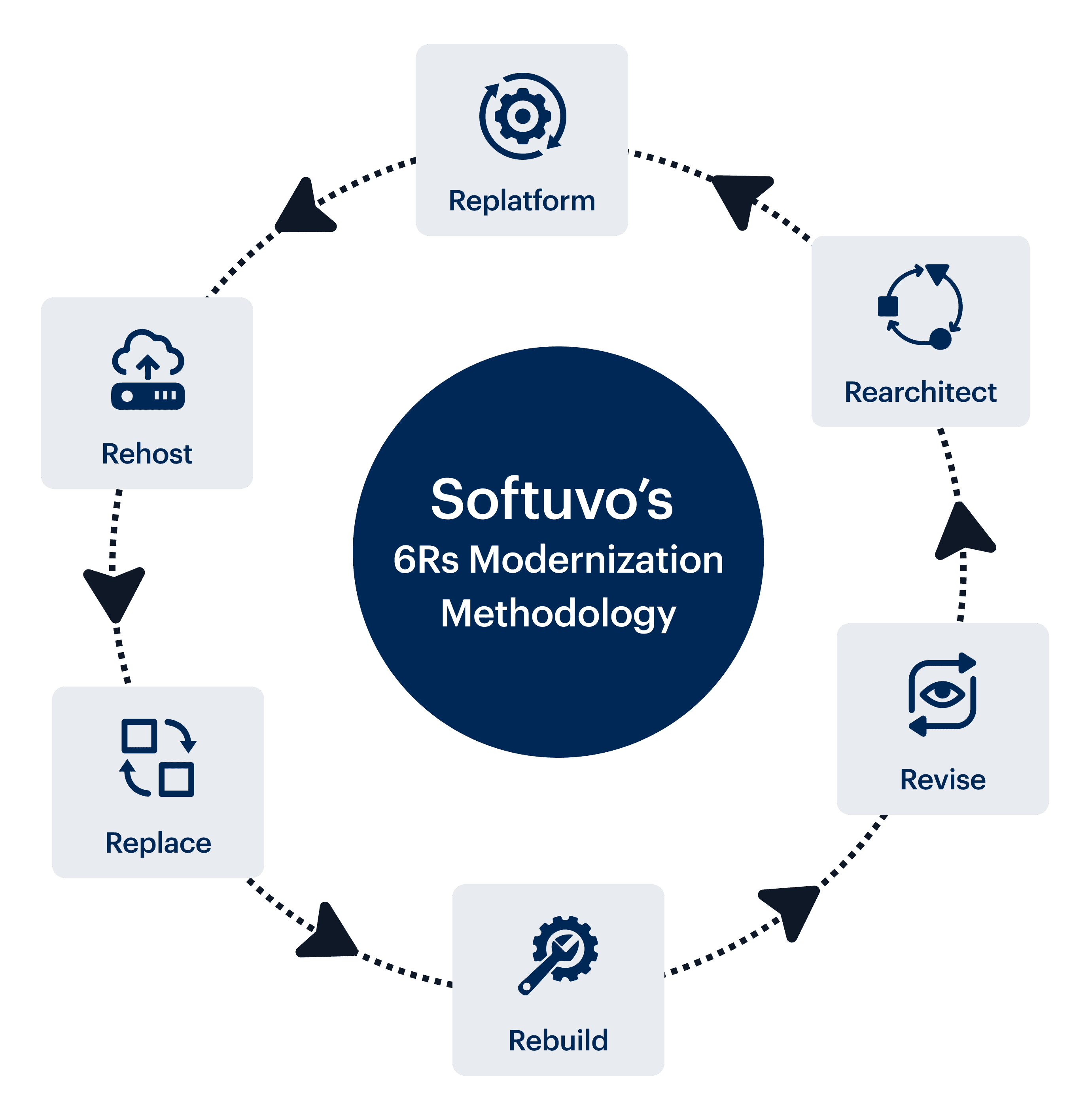 Modernization Benefits